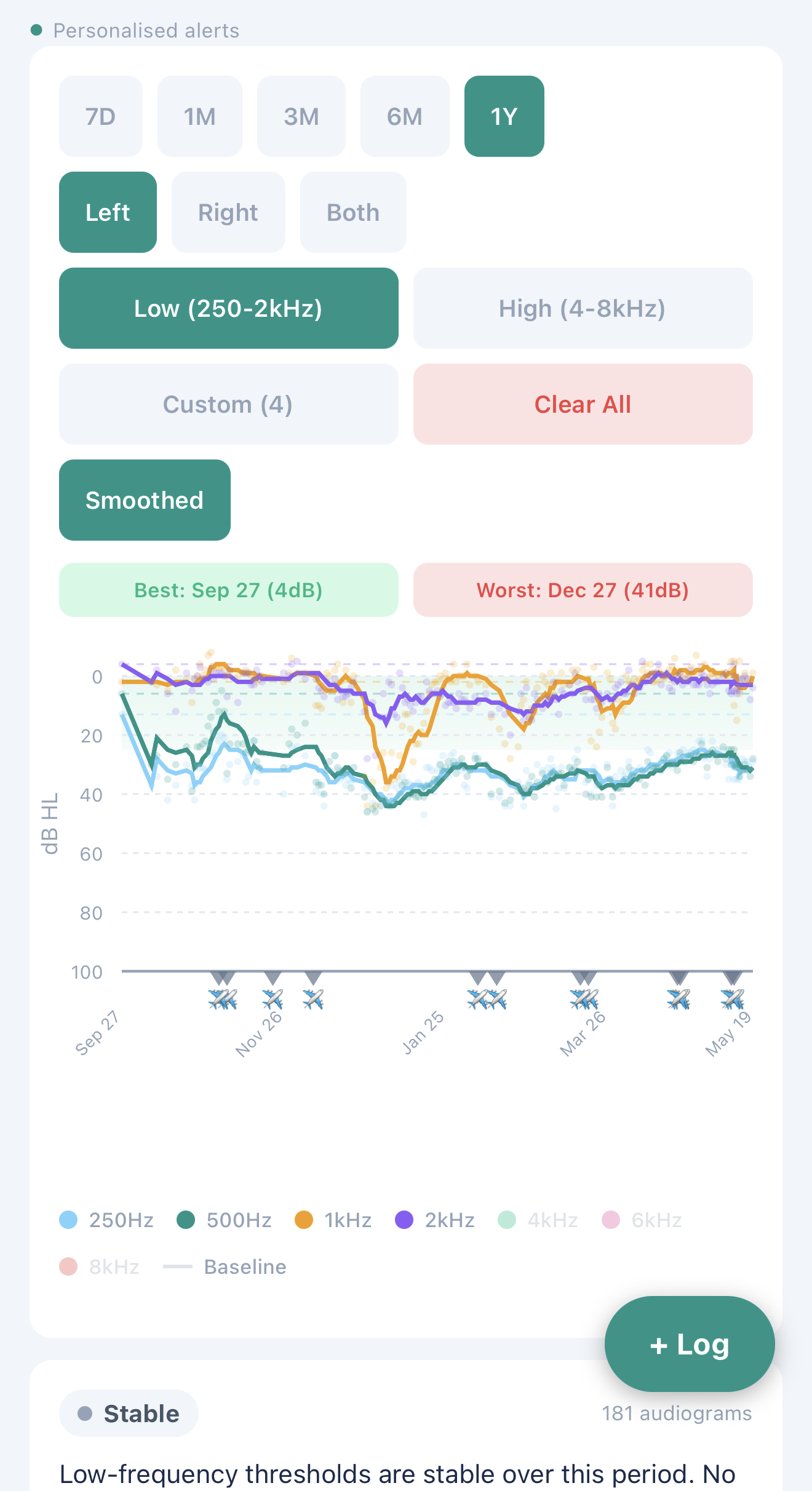 Vestia home hearing tracking app — Insights screen showing 181 audiograms and hearing threshold changes over 12 months with flight-day markers and trajectory classification