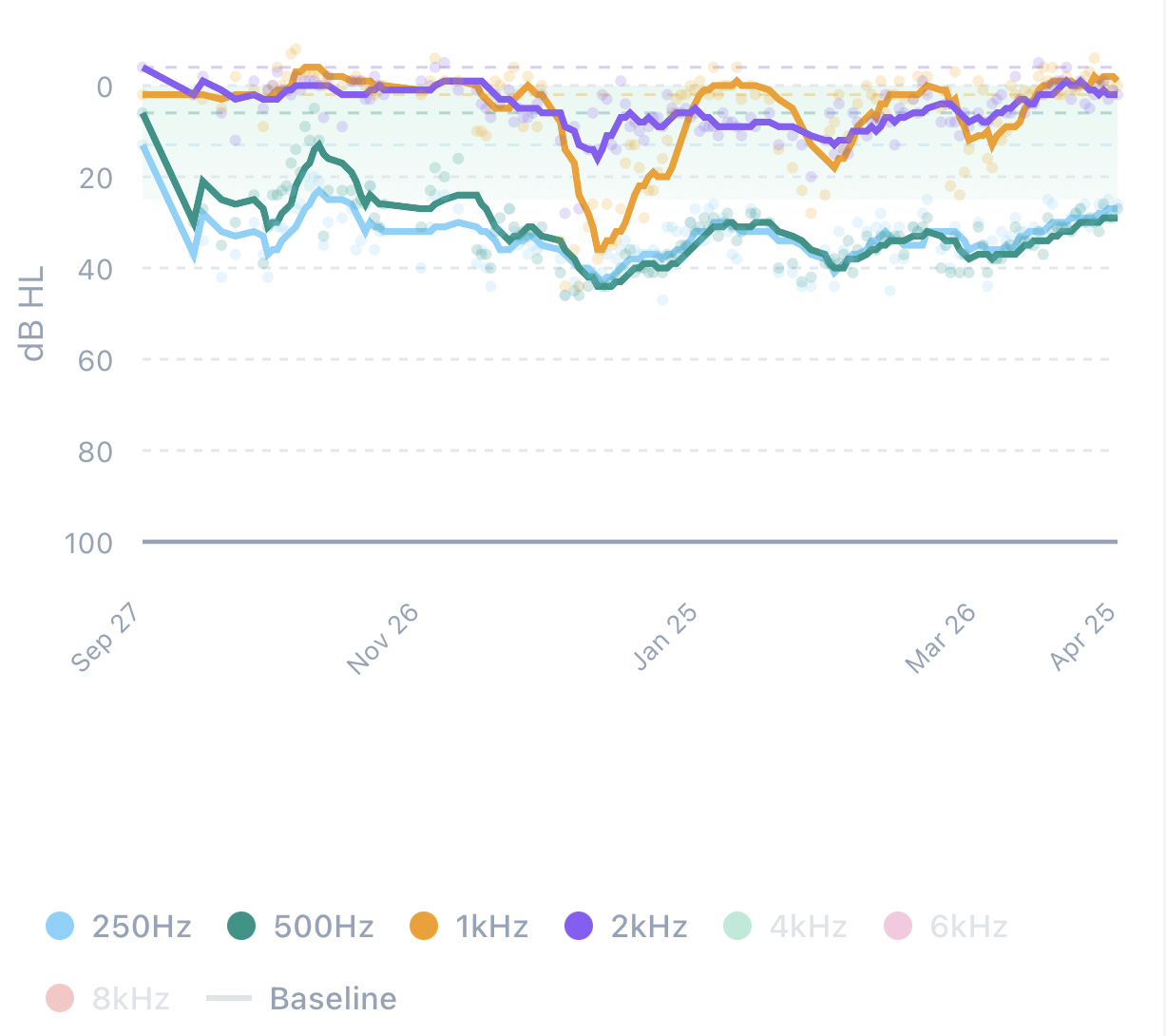 Line chart showing seven months of daily hearing threshold readings across four frequencies (250Hz, 500Hz, 1kHz, 2kHz), showing a December deterioration crisis, treatment response, and gradual recovery.