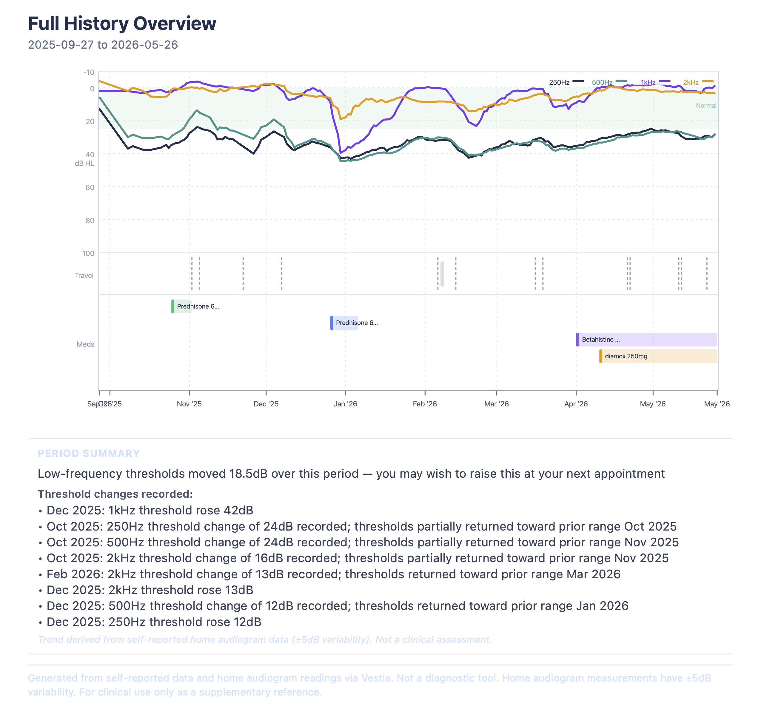 Vestia ENT report sample page — Full History Overview showing 7+ months of audiogram data with medication timeline, threshold change events, and period summary